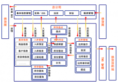 商品庫(kù)存管理系統(tǒng)功能說明