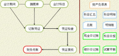 財(cái)務(wù)系統(tǒng)逐一介紹各模塊的用途和功能