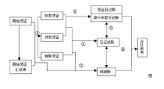 小型企業(yè)財務軟件綠色版 7.0