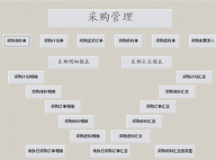 物流erp系統(tǒng)按照企業(yè)運作模式分