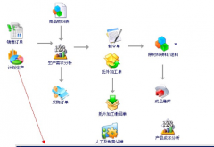 天思erp系統(tǒng)能給企業(yè)帶來什么？
