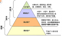 CRM軟件開發(fā)一般是做什么工作的？