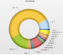 crm系統(tǒng)都有哪些功能？