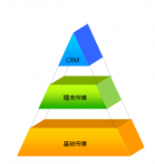 CRM的優(yōu)勢體現(xiàn)在哪些方面？