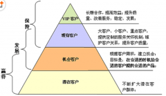 CRM系統(tǒng)的作用有哪些？
