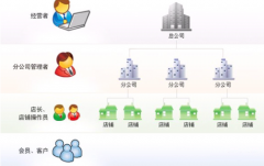 中小企業(yè)怎樣利用CRM提高效率、增加業(yè)績營收？