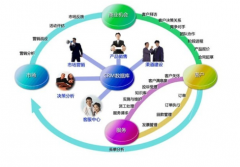 在線的CRM系統(tǒng)有免費(fèi)的么？好用么？