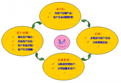 CRM后臺(tái)管理