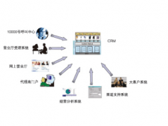 CRM應(yīng)用設(shè)計(jì)的基本特點(diǎn)是什么？