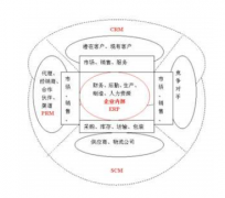 CRM的核心價(jià)值究竟是什么？