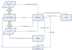 哪些企業(yè)適合實(shí)施CRM？