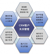 CRM成功實(shí)施的基本內(nèi)容和關(guān)鍵