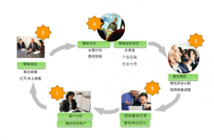 簡(jiǎn)述CRM系統(tǒng)如何幫助公司增加利潤(rùn)？