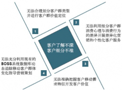 CRM系統(tǒng)對企業(yè)有什么作用？