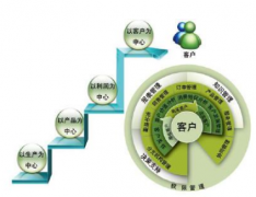 CRM系統(tǒng)實施有哪些關(guān)鍵點？分別是什么？