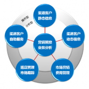 CRM系統(tǒng)的主要功用是什么？