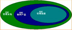 erp系統(tǒng)包括哪些？