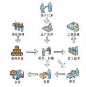 ERP是什么物流術(shù)語(yǔ)？如何學(xué)習(xí)ERP？