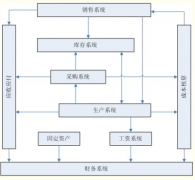 ERP系統(tǒng)都包括哪些模塊？ERP系統(tǒng)和OA系統(tǒng)有什么區(qū)別？