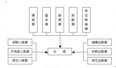 ERP庫存管理的功能包括哪些？