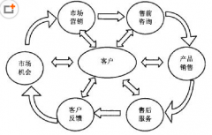 如何充分利用客戶管理軟件進(jìn)行客戶管理？