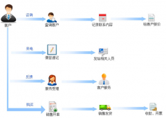 有什么好用的客戶管理系統(tǒng)軟件嗎？