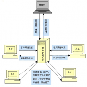 免費(fèi)客戶管理軟件如何選擇?