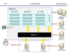 客戶關(guān)系管理軟件怎么選擇？
