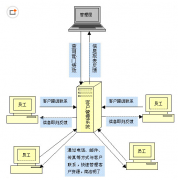 有人能給我推薦一款簡單好用的手機版客戶管理軟件嗎？