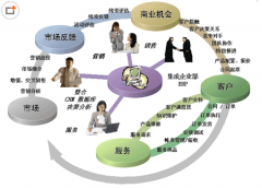 好用的客戶關(guān)系管理系統(tǒng)有哪些？