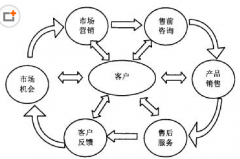 求最好用的客戶管理軟件！