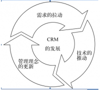 什么是客戶關(guān)系管理系統(tǒng)？