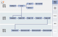 企業(yè)為什么需要CRM客戶管理系統(tǒng)？那個客戶管理軟件哪一家的比較好？