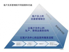 誰知道免費(fèi)客戶管理系統(tǒng)怎么樣？麻煩說一下，謝謝!