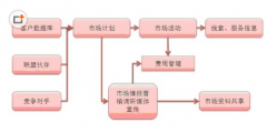 誰(shuí)知道 汽車4S店 客戶管理系統(tǒng),可以是單機(jī)的,免費(fèi)的?給發(fā)一個(gè)！