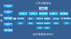 項(xiàng)目管理的進(jìn)度管理的主要方法有哪些？
