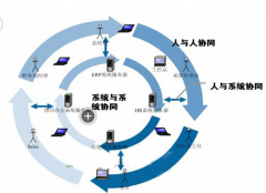 網(wǎng)絡(luò)辦公系統(tǒng)是什么？哪家好？