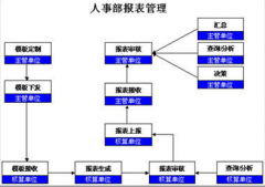 人事管理系統的需求分析怎么寫？