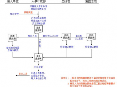 人事管理軟件費用是多少？多謝~