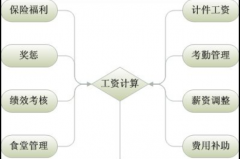 誰有計件工資管理軟件？誰有便宜好用的計件工資軟件？