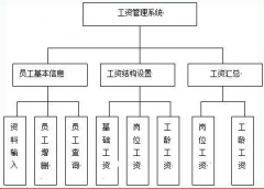 人事工資管理系統(tǒng)需要建幾個(gè)表？每個(gè)表中應(yīng)該有哪幾項(xiàng)？