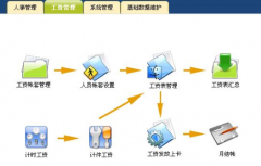幾個人工資表是如何制作？
