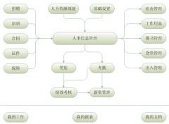 人事管理系統(tǒng)程序包括哪些內(nèi)容？