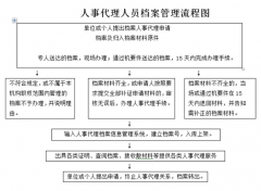 企業(yè)人事管理系統(tǒng)需要哪些模塊？