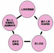 人事管理系統(tǒng) 初步調查