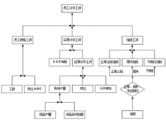 如何管理小企業(yè)計(jì)件工資？
