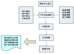 固定資產(chǎn)管理系統(tǒng)與總賬系統(tǒng)和其他系統(tǒng)的關(guān)系是什么？