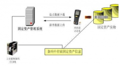 公司要開發(fā)一個(gè)固定資產(chǎn)管理系統(tǒng)