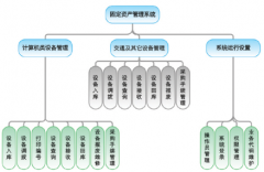 如何選擇固定資產(chǎn)管理軟件？