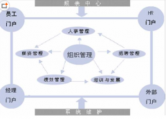 人力資源管理軟件一般多少錢？